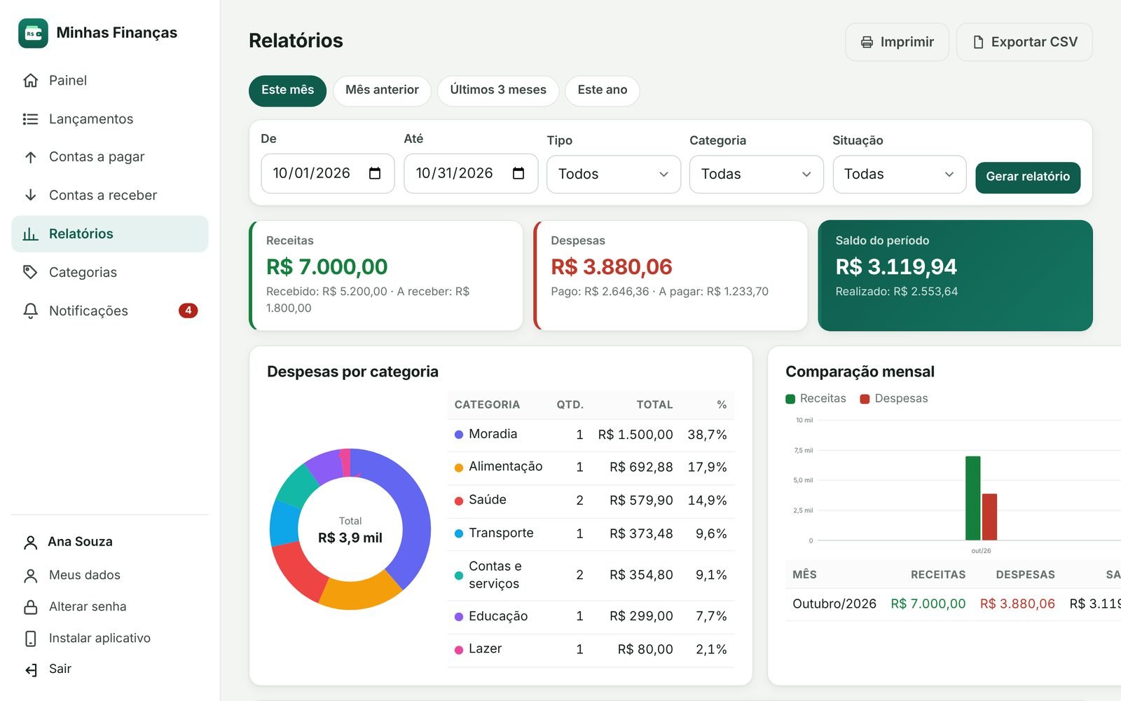 Relatório com totais do período, despesas por categoria em gráfico de rosca e comparação mensal